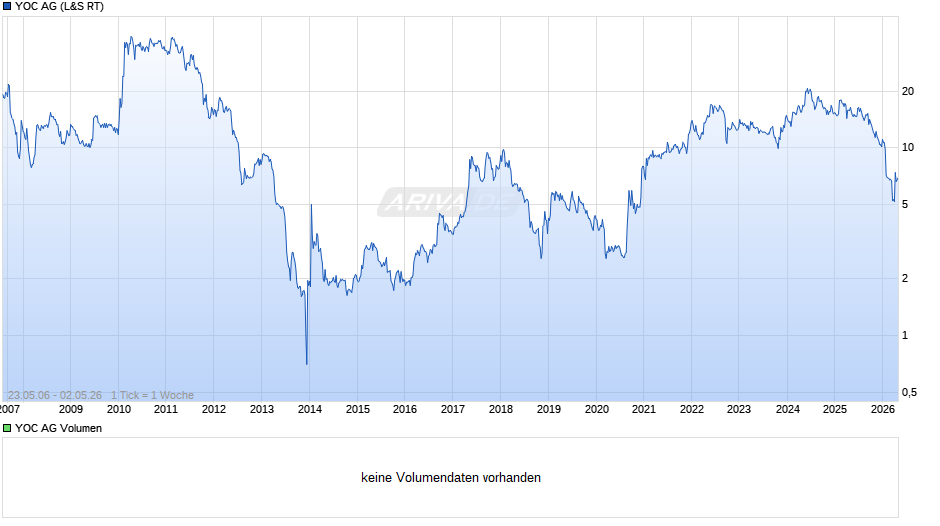 YOC Chart