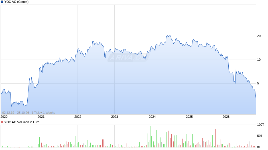 YOC Chart