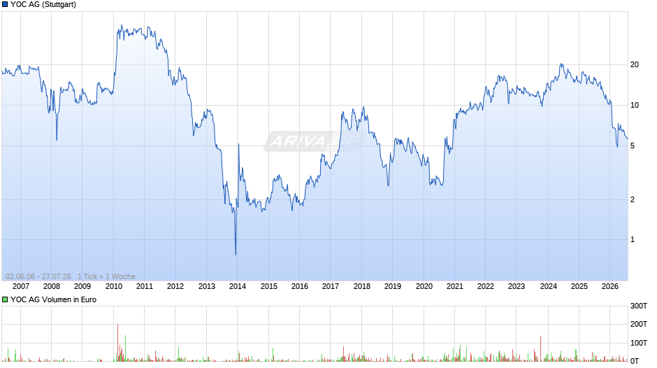 YOC Chart