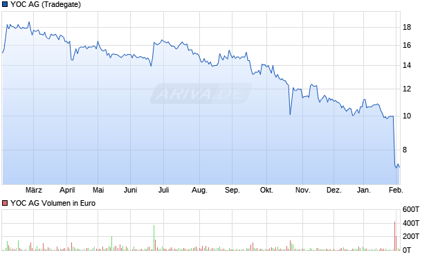YOC Aktie Chart
