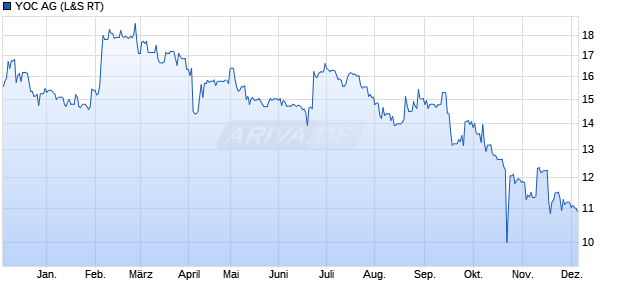 YOC Aktie Chart
