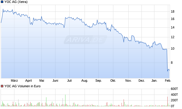 YOC Aktie Chart
