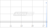 YOC AG Chart