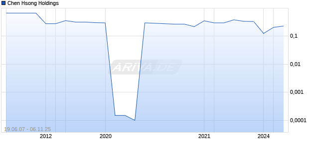 Chen Hsong Holdings Chart