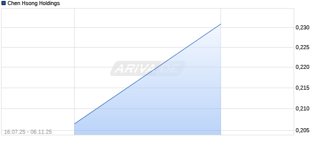 Chen Hsong Holdings Aktie Chart