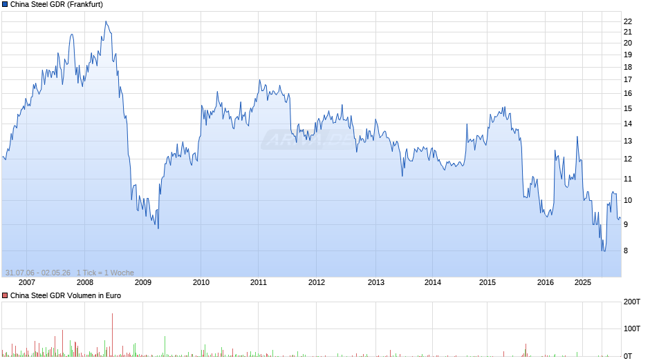 China Steel Aktie (GDR) Chart