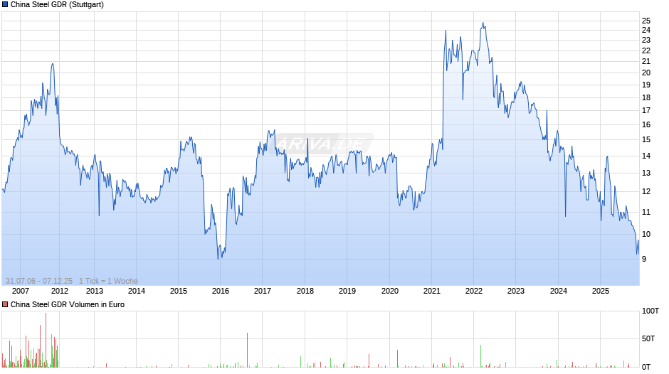 China Steel Aktie (GDR) Chart