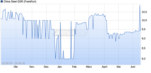 China Steel Aktie (GDR) Chart