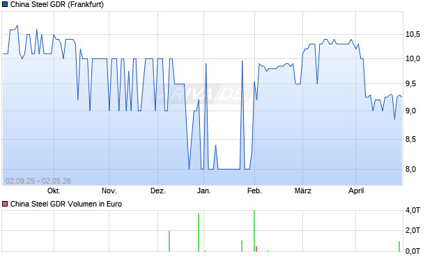 China Steel Aktie (GDR) Chart