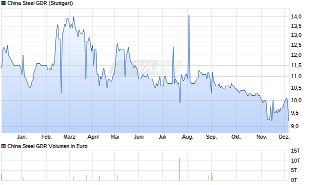 China Steel Aktie (GDR) Chart