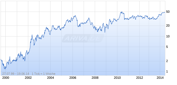 JOS. A. BANK CLOTHIERS Chart