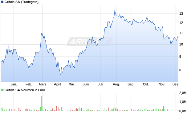 Grifols Aktie Chart