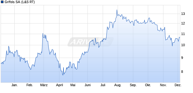 Grifols Aktie Chart
