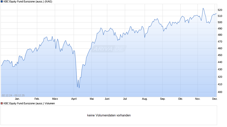 KBC Equity Fund Eurozone (auss.) Chart