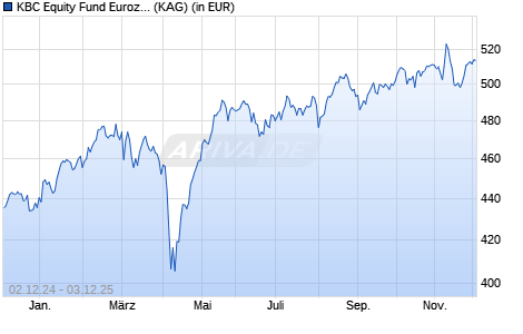 Performance des KBC Equity Fund Eurozone (auss.) (WKN A0JMED, ISIN BE0175978205)