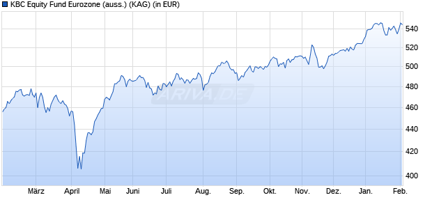 Performance des KBC Equity Fund Eurozone (auss.) (WKN A0JMED, ISIN BE0175978205)