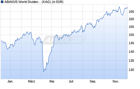 Performance des ABAKUS World Dividend Fund (WKN A0JDNT, ISIN LU0245042477)