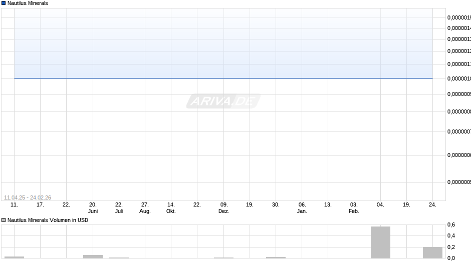 Nautilus Minerals Chart