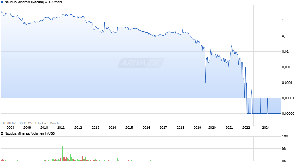 Nautilus Minerals Chart
