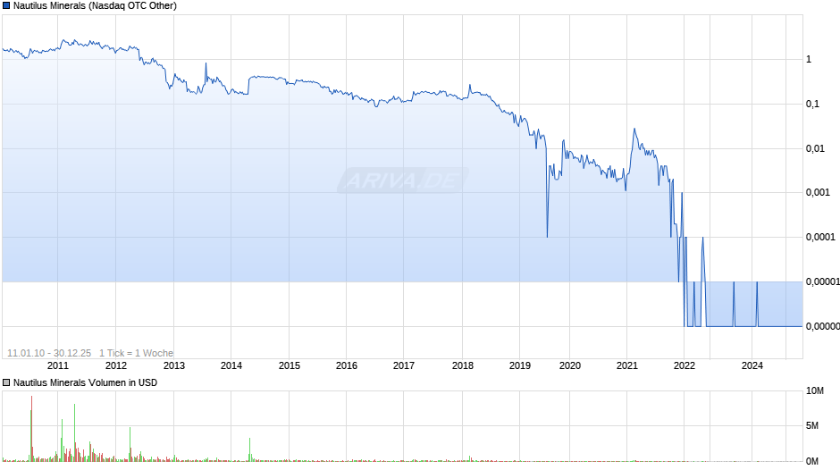 Nautilus Minerals Chart