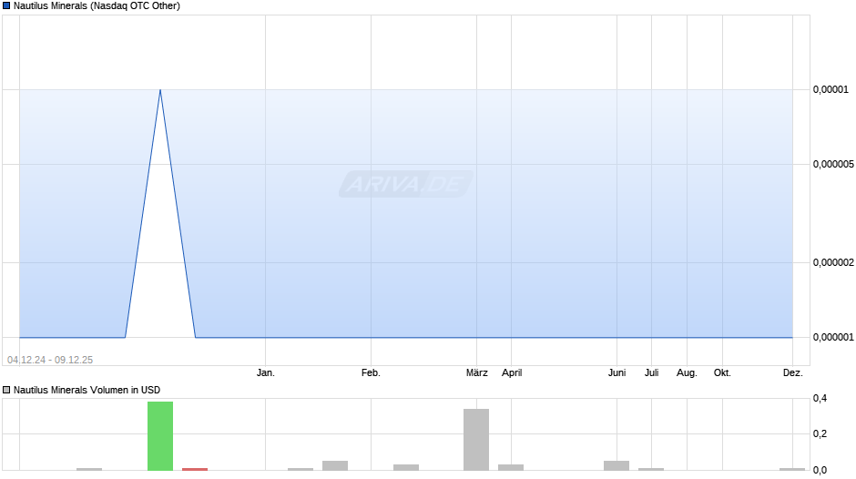 Nautilus Minerals Chart
