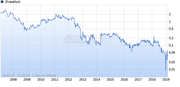 Nautilus Minerals Chart