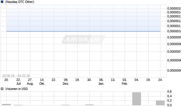 Nautilus Minerals Aktie Chart