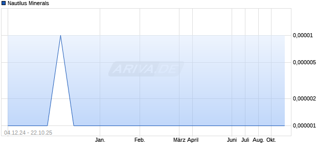 Nautilus Minerals Aktie Chart