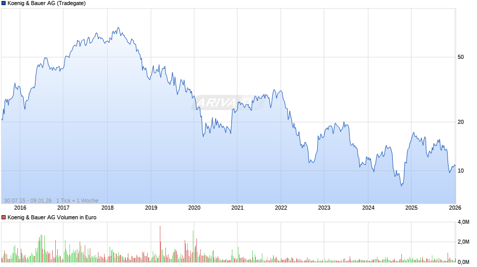 Koenig & Bauer Chart