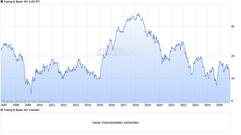 Koenig & Bauer Chart