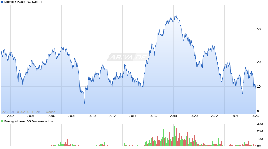 Koenig & Bauer Chart