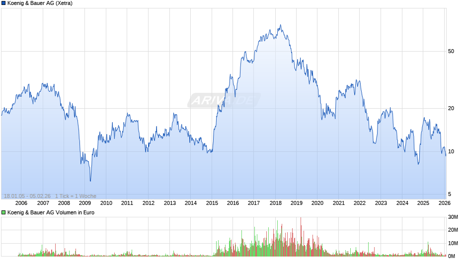 Koenig & Bauer Chart