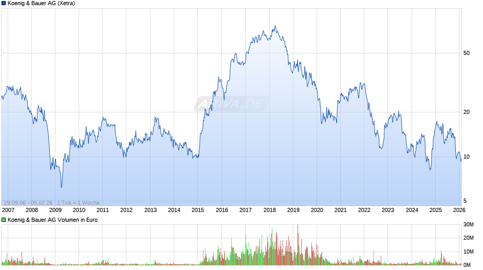Koenig & Bauer Chart