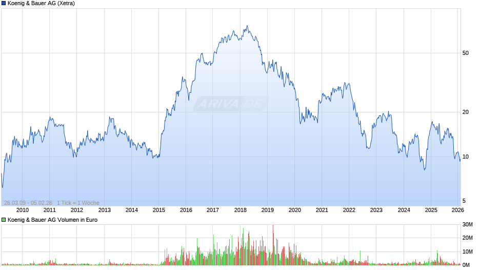 Koenig & Bauer Chart