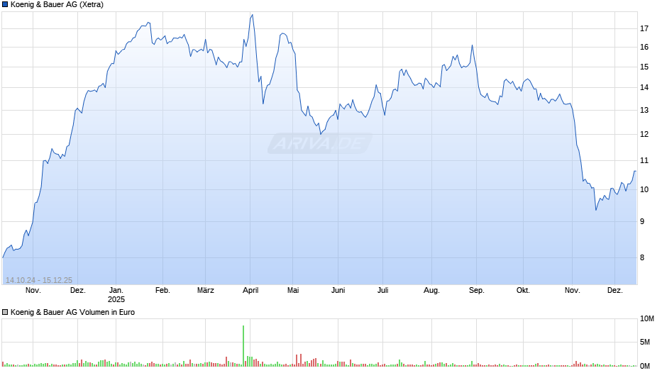 Koenig & Bauer Chart