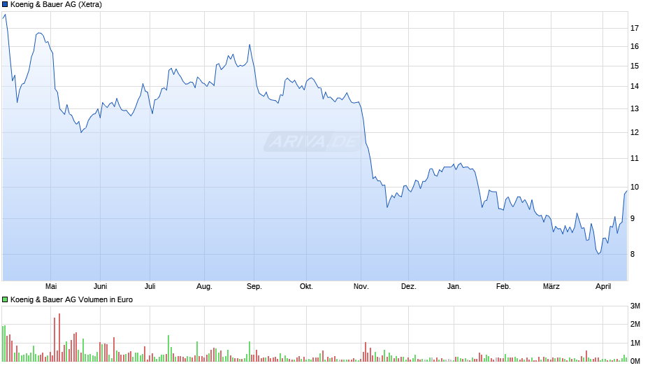 Koenig & Bauer Chart