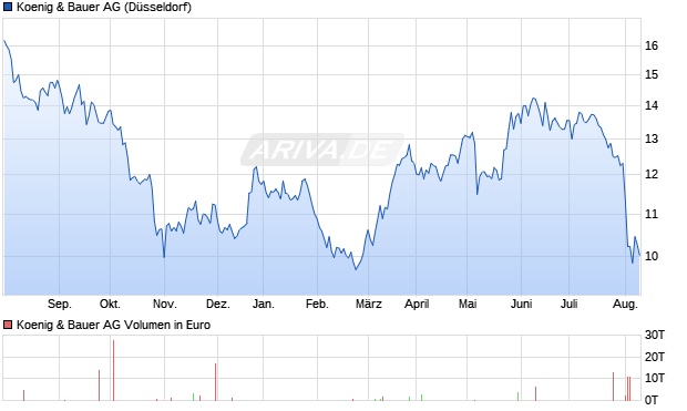 Koenig & Bauer AG Aktie Chart