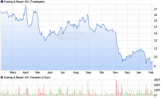 Koenig & Bauer Aktie Chart