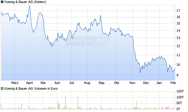 Koenig & Bauer Aktie Chart