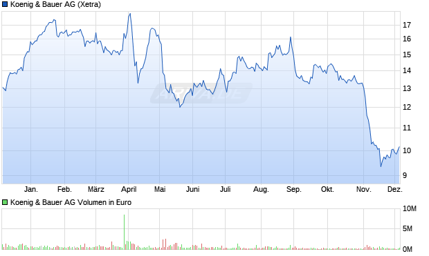 Koenig & Bauer Aktie Chart
