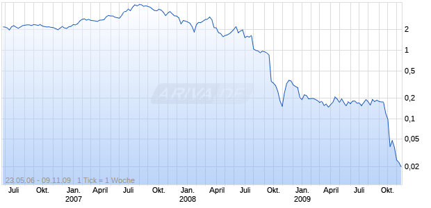 BATEMAN LITWIN    EO -,10 Chart