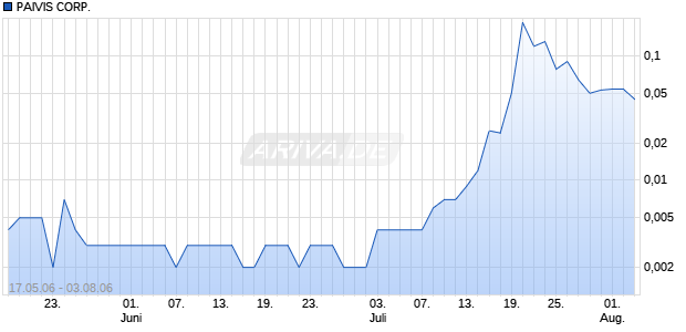 PAIVIS CORP.      DL-,001 Chart