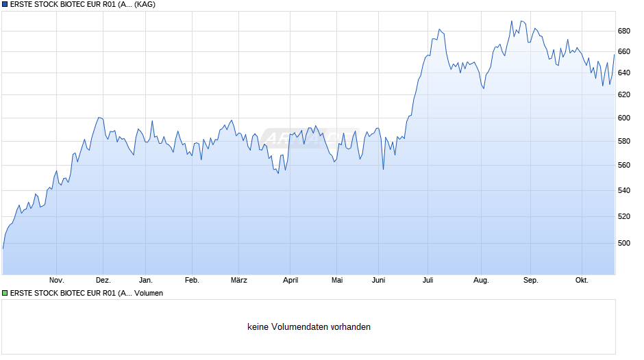 ERSTE STOCK BIOTEC EUR R01 (A) Chart