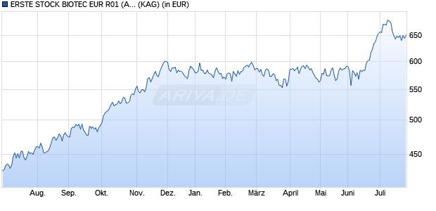 Performance des ERSTE STOCK BIOTEC EUR R01 (A) (WKN 676337, ISIN AT0000746748)
