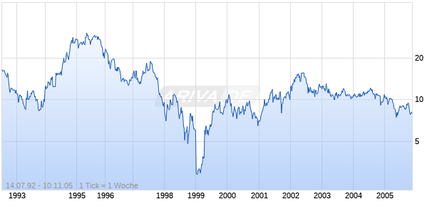 SAPPI LTD. RC 1 DZ Chart