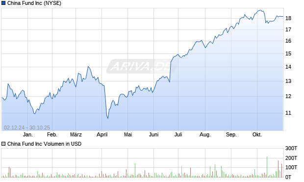 China Fund Aktie Chart
