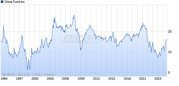 China Fund Inc Chart