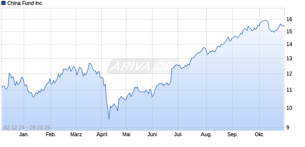 China Fund Aktie Chart