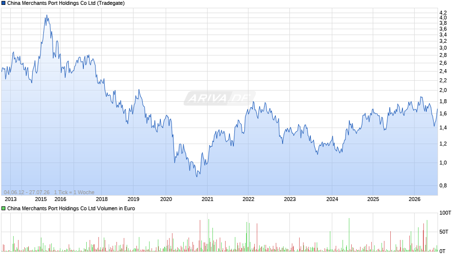 China Merchants Port Holdings Chart