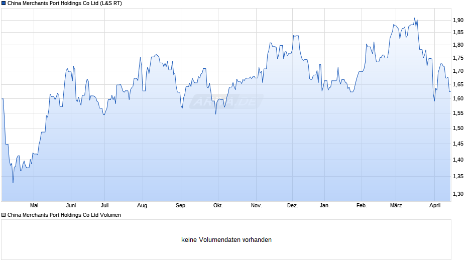 China Merchants Port Holdings Chart